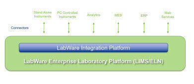 LabWare集成平台